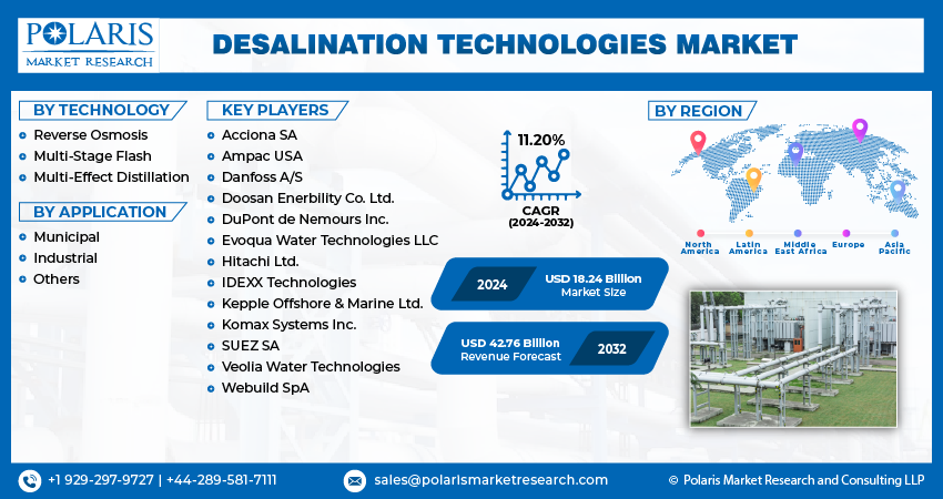 Desalination Technologies Market Size